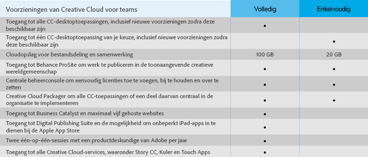 Voorzieningen van Creative Cloud voor teams